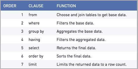 If you omit it, by default, the ORDER BY. . Why is it helpful to use the order by and where clauses together when sorting and filtering data